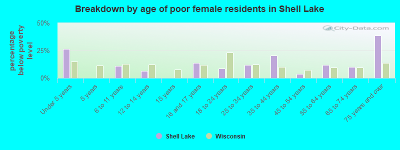 Breakdown by age of poor female residents in Shell Lake