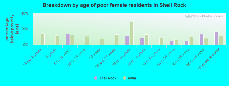 Breakdown by age of poor female residents in Shell Rock