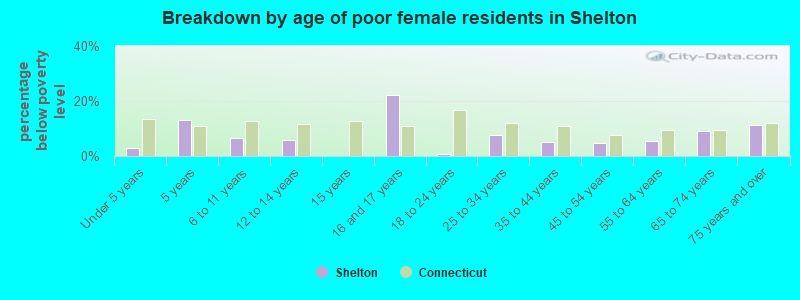 Breakdown by age of poor female residents in Shelton