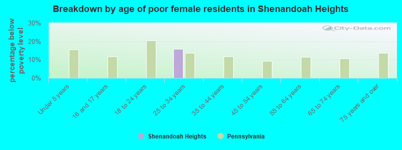 Breakdown by age of poor female residents in Shenandoah Heights