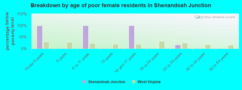 Breakdown by age of poor female residents in Shenandoah Junction