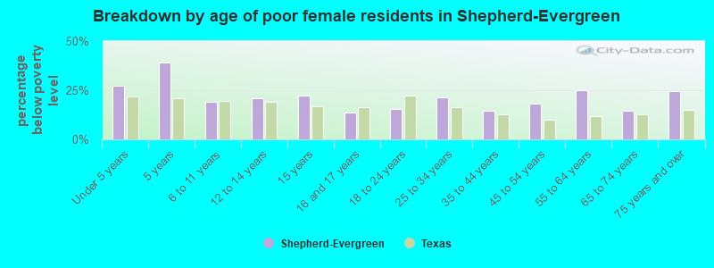 Breakdown by age of poor female residents in Shepherd-Evergreen