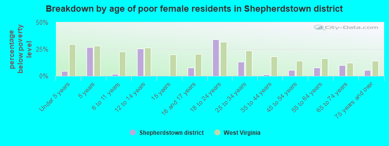 Breakdown by age of poor female residents in Shepherdstown district