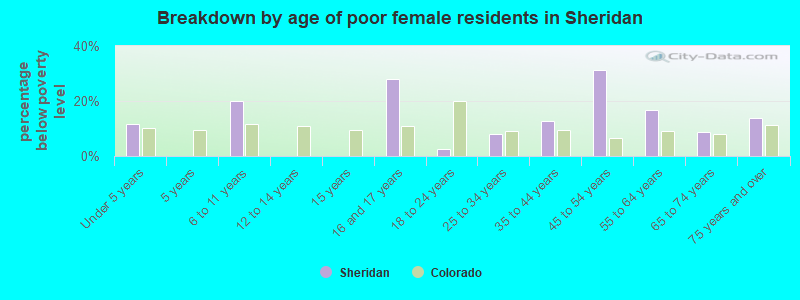 Breakdown by age of poor female residents in Sheridan