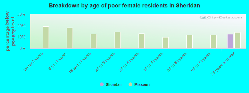 Breakdown by age of poor female residents in Sheridan