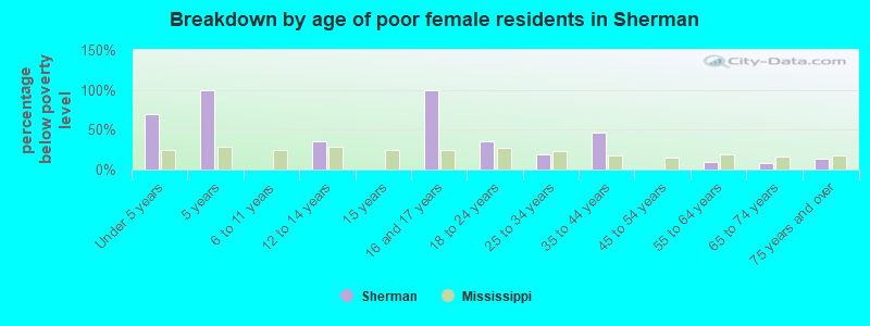 Breakdown by age of poor female residents in Sherman