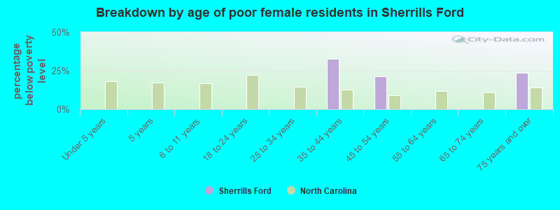 Breakdown by age of poor female residents in Sherrills Ford