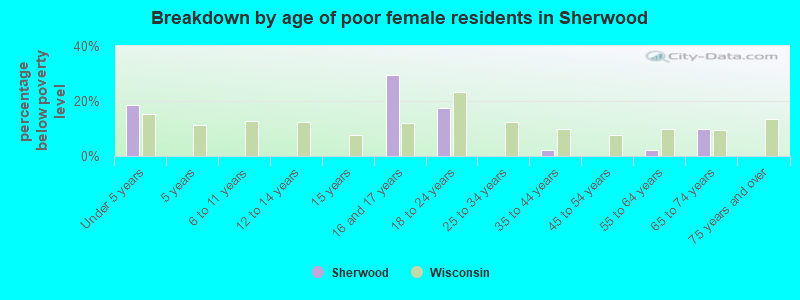 Breakdown by age of poor female residents in Sherwood