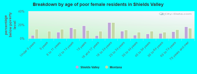 Breakdown by age of poor female residents in Shields Valley