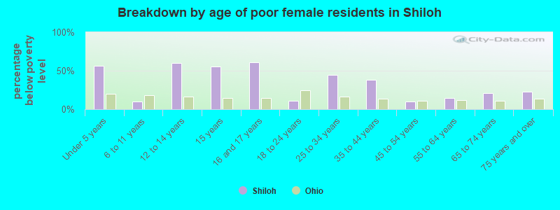 Breakdown by age of poor female residents in Shiloh