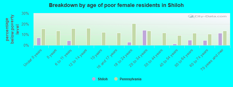 Breakdown by age of poor female residents in Shiloh