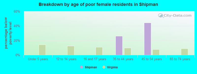 Breakdown by age of poor female residents in Shipman