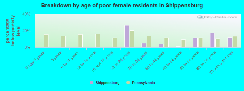 Breakdown by age of poor female residents in Shippensburg