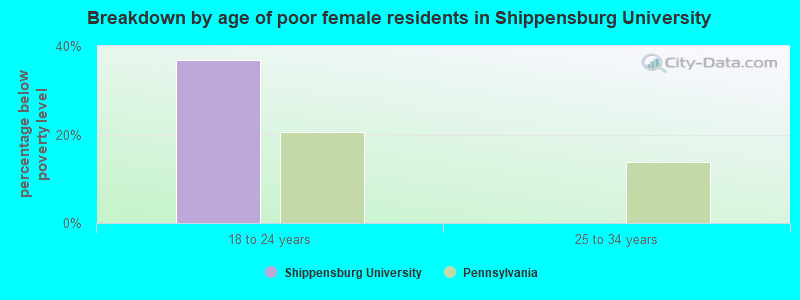Breakdown by age of poor female residents in Shippensburg University