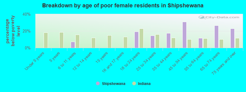 Breakdown by age of poor female residents in Shipshewana