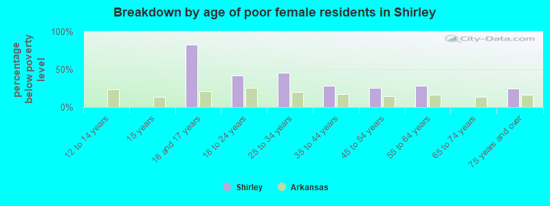 Breakdown by age of poor female residents in Shirley