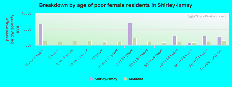 Breakdown by age of poor female residents in Shirley-Ismay