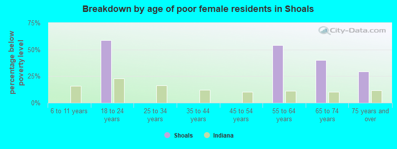 Breakdown by age of poor female residents in Shoals