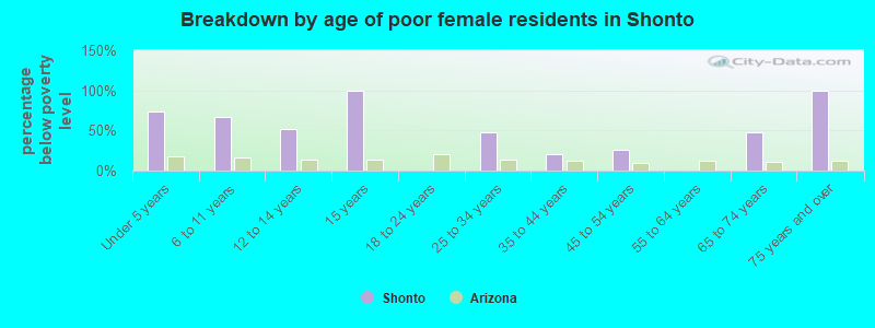 Breakdown by age of poor female residents in Shonto