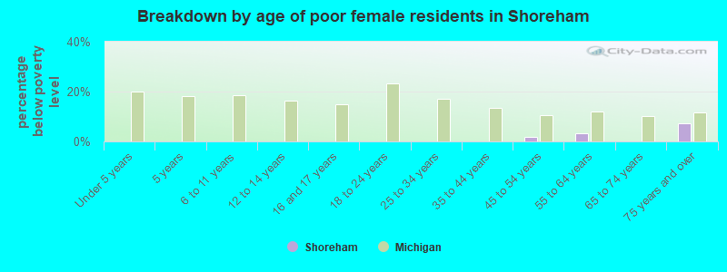 Breakdown by age of poor female residents in Shoreham