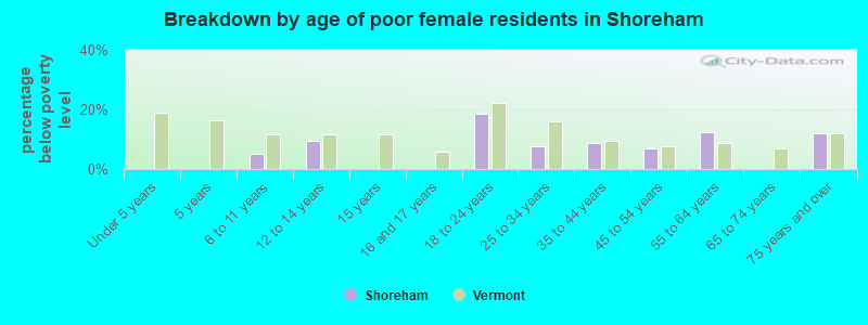 Breakdown by age of poor female residents in Shoreham
