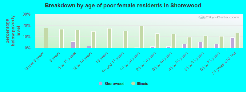 Breakdown by age of poor female residents in Shorewood