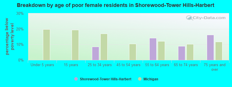 Breakdown by age of poor female residents in Shorewood-Tower Hills-Harbert