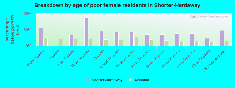 Breakdown by age of poor female residents in Shorter-Hardaway