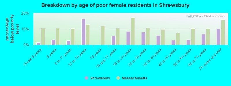 Breakdown by age of poor female residents in Shrewsbury