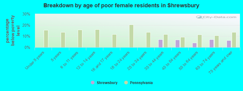 Breakdown by age of poor female residents in Shrewsbury