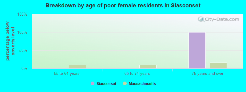 Breakdown by age of poor female residents in Siasconset