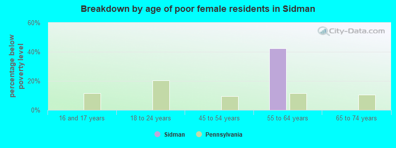 Breakdown by age of poor female residents in Sidman