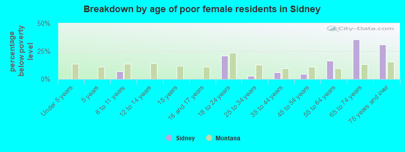 Breakdown by age of poor female residents in Sidney