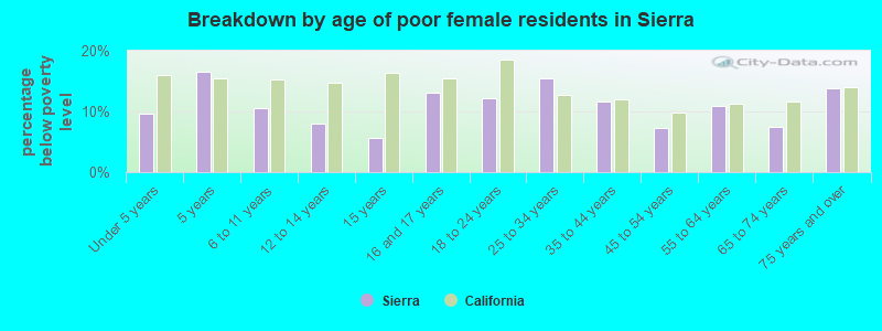 Breakdown by age of poor female residents in Sierra