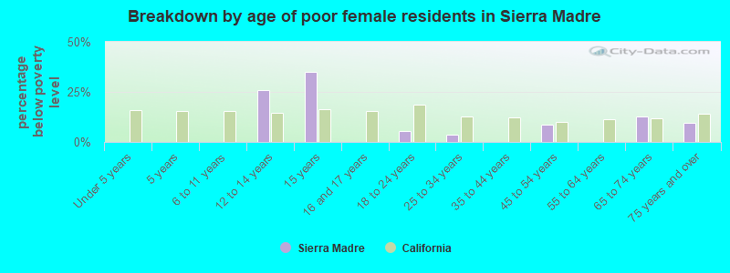 Breakdown by age of poor female residents in Sierra Madre