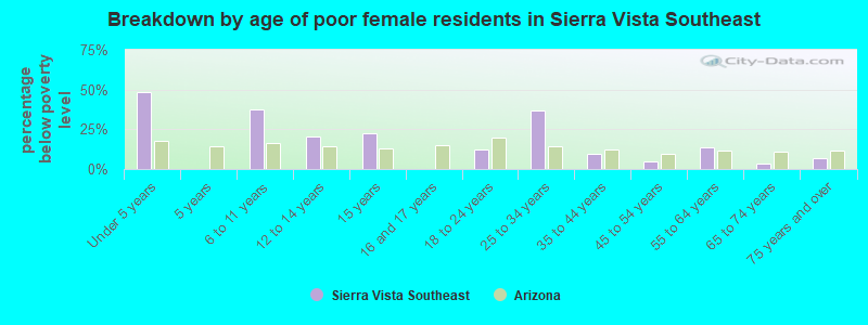 Breakdown by age of poor female residents in Sierra Vista Southeast