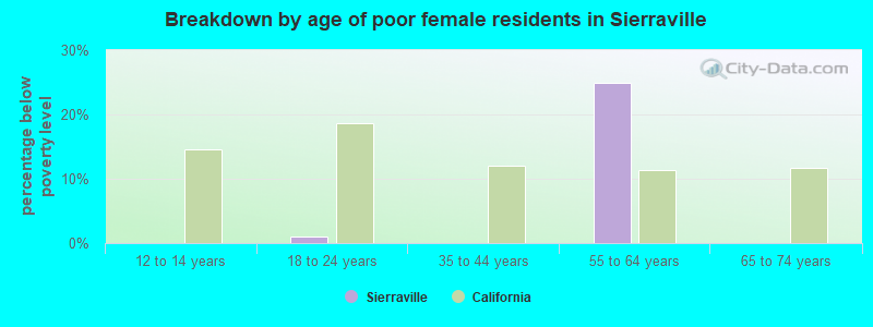 Breakdown by age of poor female residents in Sierraville