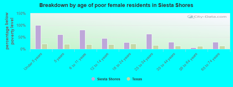 Breakdown by age of poor female residents in Siesta Shores