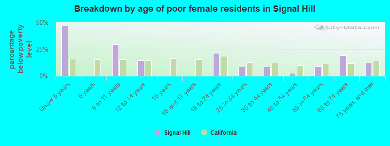 Breakdown by age of poor female residents in Signal Hill
