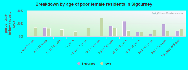 Breakdown by age of poor female residents in Sigourney