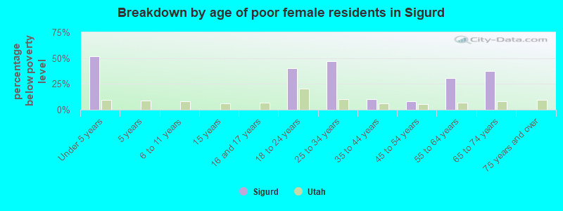 Breakdown by age of poor female residents in Sigurd