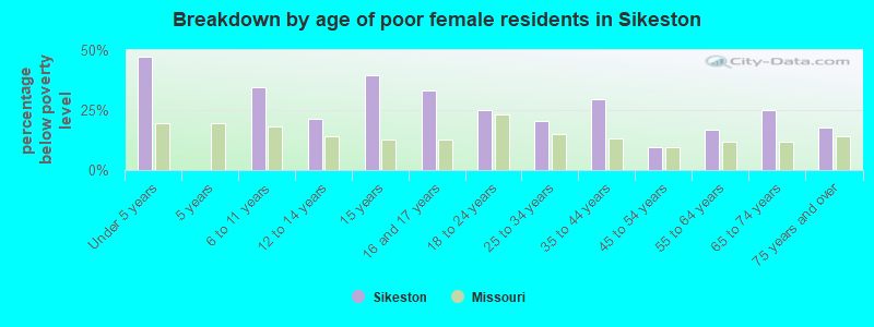 Breakdown by age of poor female residents in Sikeston
