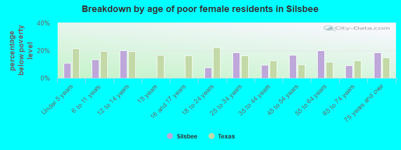 Breakdown by age of poor female residents in Silsbee