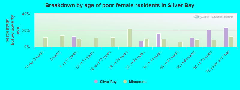 Breakdown by age of poor female residents in Silver Bay