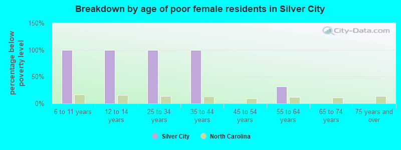 Breakdown by age of poor female residents in Silver City