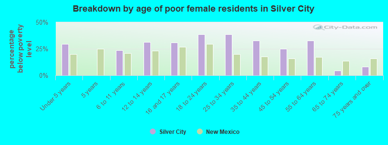 Breakdown by age of poor female residents in Silver City