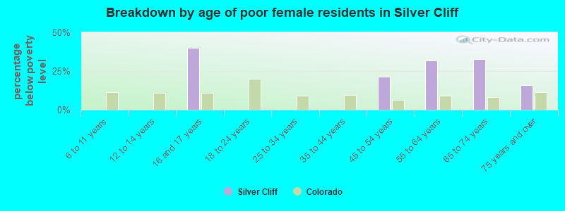 Breakdown by age of poor female residents in Silver Cliff