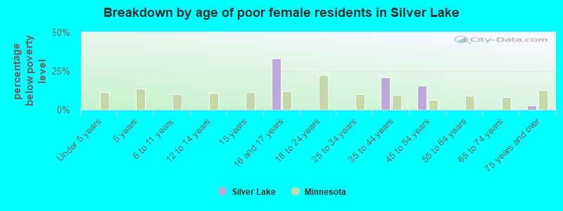 Breakdown by age of poor female residents in Silver Lake