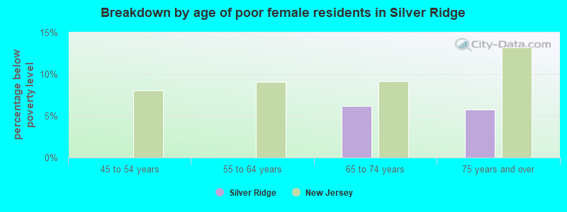 Breakdown by age of poor female residents in Silver Ridge