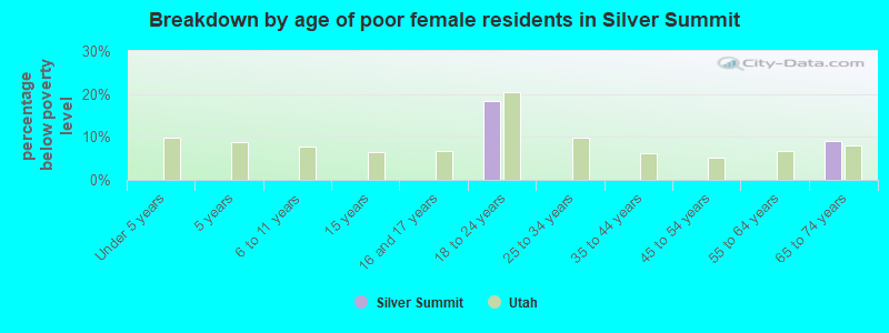 Breakdown by age of poor female residents in Silver Summit